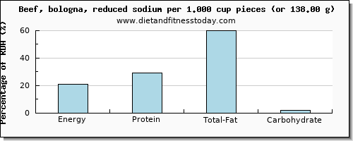 energy and nutritional content in calories in beef